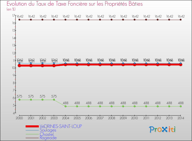 Evolution du taux de la taxe foncière sur le bati pour VéDRINES-SAINT-LOUP et les communes proches de 2000 à 2014 Comparaison des taux de taxe foncière sur le bati pour VéDRINES-SAINT-LOUP et les communes voisines de 2000 à 2014