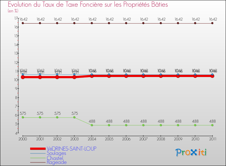 Evolution du taux de la taxe foncière sur le bati pour VéDRINES-SAINT-LOUP et les communes proches Comparaison des taux de taxe foncière sur le bati pour VéDRINES-SAINT-LOUP et les communes voisines