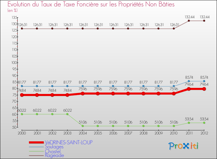 Evolution du taux de la taxe foncière sur les immeubles et terrains non batis pour VéDRINES-SAINT-LOUP et les communes proches de 2000 à 2012 Comparaison des taux de la taxe foncière sur les immeubles et terrains non batis pour VéDRINES-SAINT-LOUP et les communes voisines de 2000 à 2012