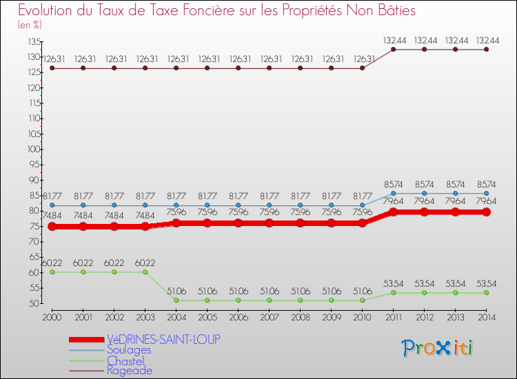 Evolution du taux de la taxe foncière sur les immeubles et terrains non batis pour VéDRINES-SAINT-LOUP et les communes proches de 2000 à 2014 Comparaison des taux de la taxe foncière sur les immeubles et terrains non batis pour VéDRINES-SAINT-LOUP et les communes voisines de 2000 à 2014