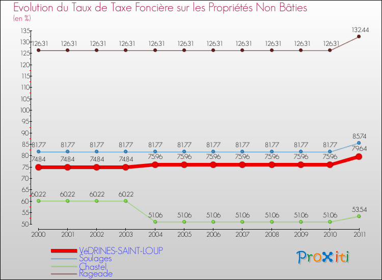 Evolution du taux de la taxe foncière sur les immeubles et terrains non batis pour VéDRINES-SAINT-LOUP et les communes proches Comparaison des taux de la taxe foncière sur les immeubles et terrains non batis pour VéDRINES-SAINT-LOUP et les communes voisines