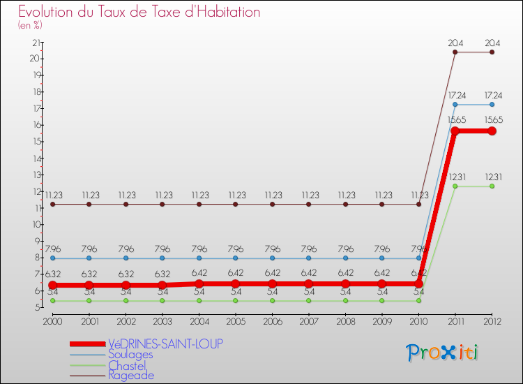 Evolution du taux de la taxe d'habitation pour VéDRINES-SAINT-LOUP et les communes proches Comparaison des taux de la taxe d'habitation pour VéDRINES-SAINT-LOUP et les communes voisines