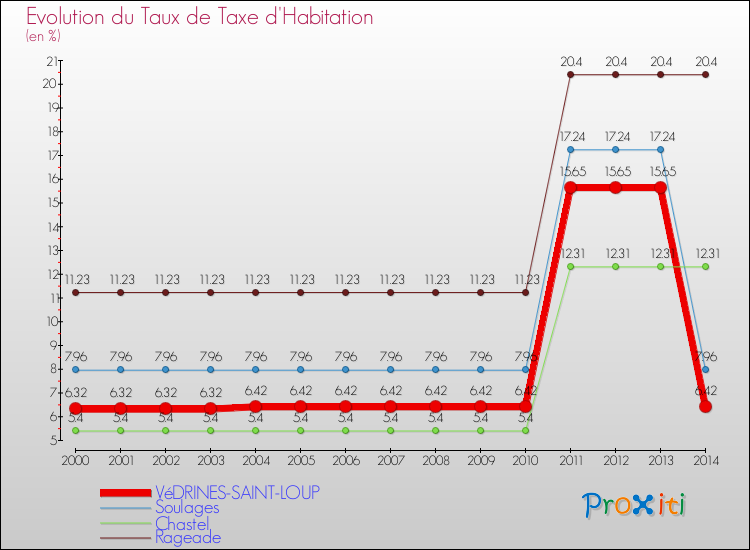 Evolution du taux de la taxe d'habitation pour VéDRINES-SAINT-LOUP et les communes proches de 2000 à 2014 Comparaison des taux de la taxe d'habitation pour VéDRINES-SAINT-LOUP et les communes voisines de 2000 à 2014