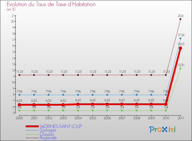 Evolution du taux de la taxe d'habitation pour VéDRINES-SAINT-LOUP et les communes proches Comparaison des taux de la taxe d'habitation pour VéDRINES-SAINT-LOUP et les communes voisines