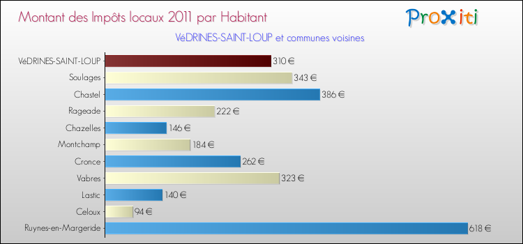 Montant des impôts locaux par Habitant pour VéDRINES-SAINT-LOUP et les communes proches Comparaison des impôts locaux par habitant pour VéDRINES-SAINT-LOUP et les communes voisines
