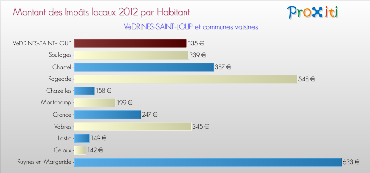 Montant des impôts locaux par Habitant pour VéDRINES-SAINT-LOUP et les communes proches Comparaison des impôts locaux par habitant pour VéDRINES-SAINT-LOUP et les communes voisines