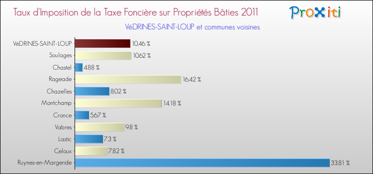 Taux d'imposition de la taxe foncière sur le bati 2011 pour VéDRINES-SAINT-LOUP et les communes proches Comparaison des taux d'imposition de la taxe foncière sur le bati 2011 pour VéDRINES-SAINT-LOUP et les communes voisines