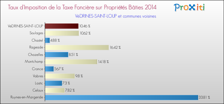 Taux d'imposition de la taxe foncière sur le bati 2014 pour VéDRINES-SAINT-LOUP et les communes proches Comparaison des taux d'imposition de la taxe foncière sur le bati 2014 pour VéDRINES-SAINT-LOUP et les communes voisines