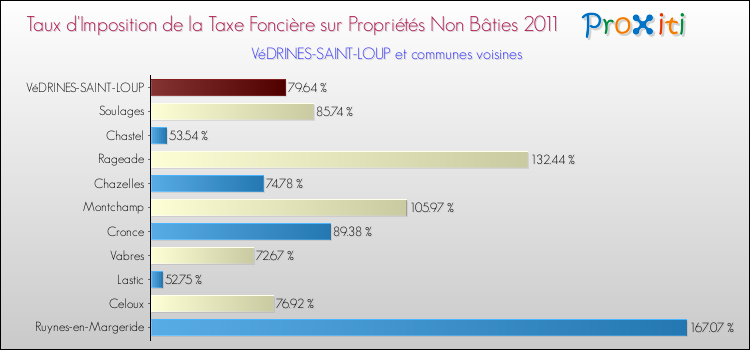 Taux d'imposition de la taxe foncière sur les immeubles et terrains non batis 2011 pour VéDRINES-SAINT-LOUP et les communes proches Comparaison des taux d'imposition de la taxe foncière sur les immeubles et terrains non batis 2011 pour VéDRINES-SAINT-LOUP et les communes voisines