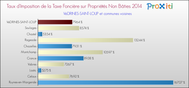 Taux d'imposition de la taxe foncière sur les immeubles et terrains non batis 2014 pour VéDRINES-SAINT-LOUP et les communes proches Comparaison des taux d'imposition de la taxe foncière sur les immeubles et terrains non batis 2014 pour VéDRINES-SAINT-LOUP et les communes voisines