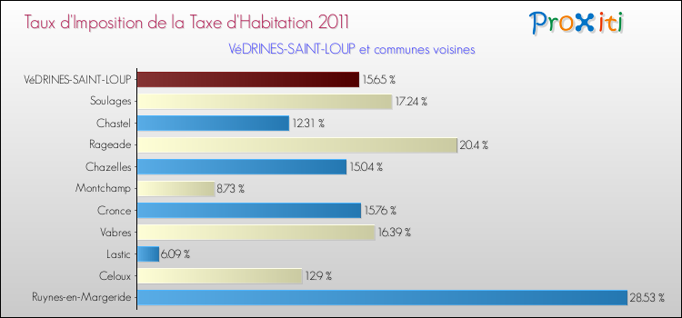 Taux d'imposition de la taxe d'habitation 2011 pour VéDRINES-SAINT-LOUP et les communes proches Comparaison des taux d'imposition de la taxe d'habitation 2011 pour VéDRINES-SAINT-LOUP et les communes voisines