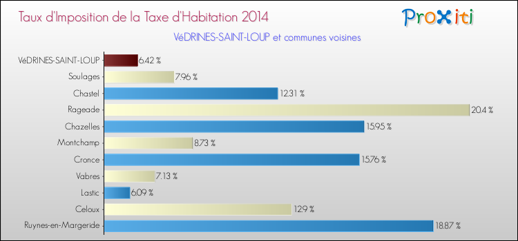 Taux d'imposition de la taxe d'habitation 2014 pour VéDRINES-SAINT-LOUP et les communes proches Comparaison des taux d'imposition de la taxe d'habitation 2014 pour VéDRINES-SAINT-LOUP et les communes voisines