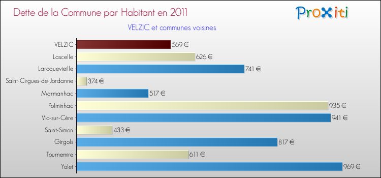 Dette par habitant de la commune en 2011 pour VELZIC et les communes proches Comparaison de la dette par habitant de la commune en 2011 pour VELZIC et les communes voisines