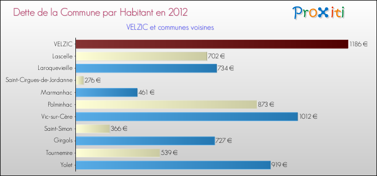 Dette par habitant de la commune en 2012 pour VELZIC et les communes proches Comparaison de la dette par habitant de la commune en 2012 pour VELZIC et les communes voisines