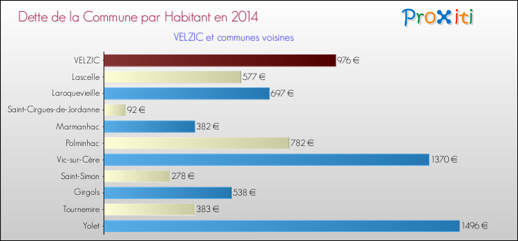 Dette par habitant de la commune en 2014 pour VELZIC et les communes proches Comparaison de la dette par habitant de la commune en 2014 pour VELZIC et les communes voisines