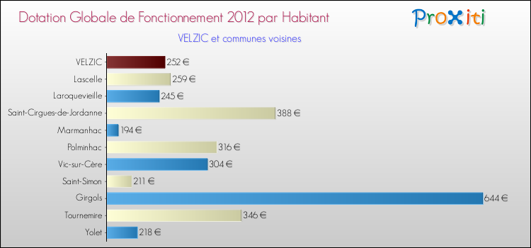 Montant des dotations globales de fonctionnement DGF par Habitant pour VELZIC et les communes proches Comparaison des des dotations globales de fonctionnement DGF par habitant pour VELZIC et les communes voisines