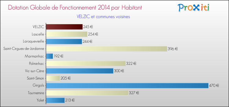 Montant des dotations globales de fonctionnement DGF par Habitant pour VELZIC et les communes proches en 2014. Comparaison des des dotations globales de fonctionnement DGF par habitant pour VELZIC et les communes voisines en 2014.