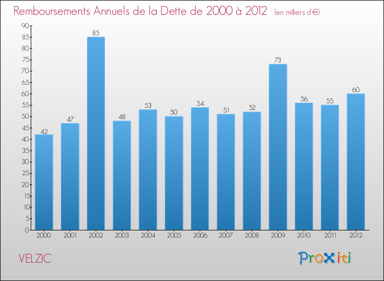Evolution de l'annuité de la dette pour la commune de VELZIC de 2000 à 2012 Annuités de la dette pour VELZIC de 2000 à 2012