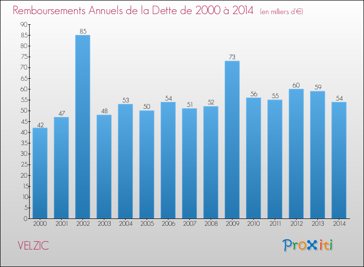 Evolution de l'annuité de la dette pour la commune de VELZIC de 2000 à 2014 Annuités de la dette pour VELZIC de 2000 à 2014