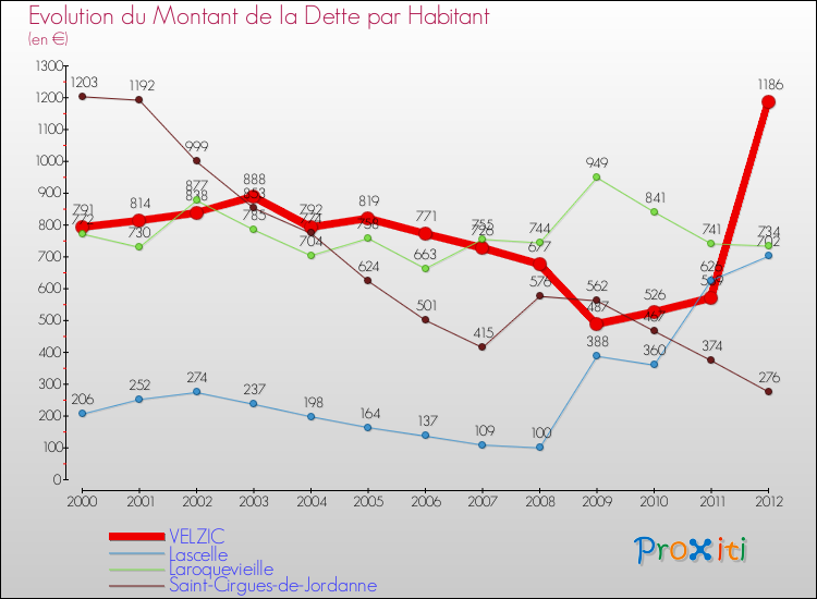 Evolution de la dette par habitant pour la commune de VELZIC et les communes proches de 2000 à 2012 Comparaison de la dette par habitant pour VELZIC et les communes voisines de 2000 à 2012