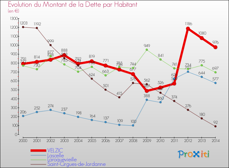 Evolution de la dette par habitant pour la commune de VELZIC et les communes proches de 2000 à 2014 Comparaison de la dette par habitant pour VELZIC et les communes voisines de 2000 à 2014
