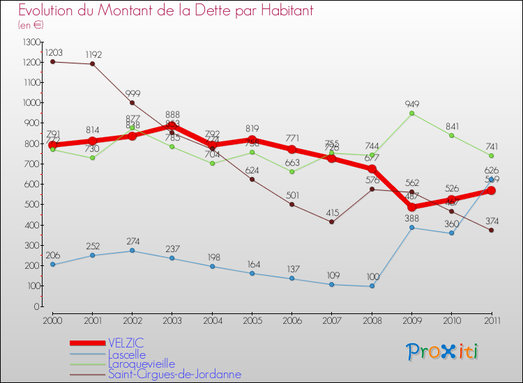 Evolution de la dette par habitant pour la commune de VELZIC et les communes proches Comparaison de la dette par habitant pour VELZIC et les communes voisines