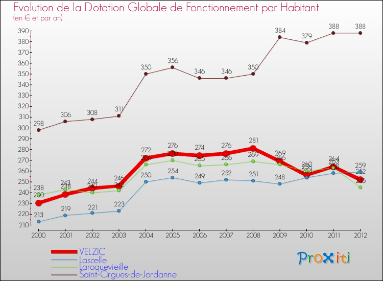 Evolution et montant de la dotation globale de fonctionnement par Habitant pour VELZIC et les communes proches Comparaison des dotations globales de fonctionnement par habitant pour VELZIC et les communes voisines