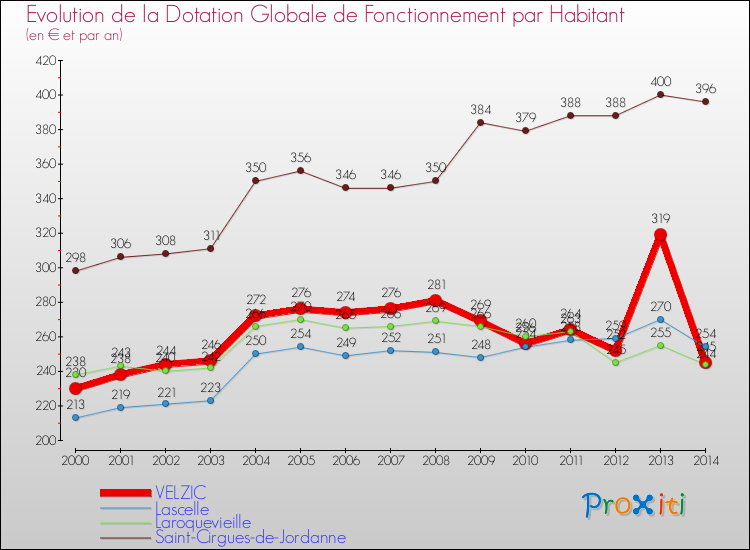 Evolution et montant de la dotation globale de fonctionnement par Habitant pour VELZIC et les communes proches de 2000 à 2014. Comparaison des dotations globales de fonctionnement par habitant pour VELZIC et les communes voisines de 2000 à 2014.