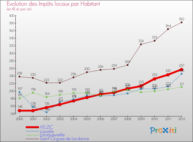 Evolution et montant des impôts locaux par Habitant pour VELZIC et les communes proches Comparaison des impôts locaux par habitant pour VELZIC et les communes voisines