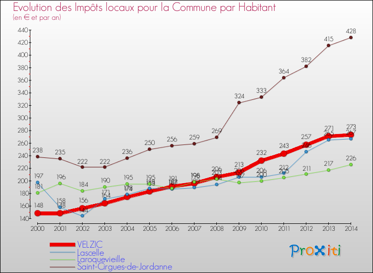 Evolution et montant des impôts locaux par Habitant pour VELZIC et les communes proches de 2000 à 2014 Comparaison des impôts locaux par habitant pour VELZIC et les communes voisines de 2000 à 2014