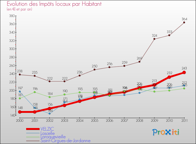Evolution et montant des impôts locaux par Habitant pour VELZIC et les communes proches Comparaison des impôts locaux par habitant pour VELZIC et les communes voisines
