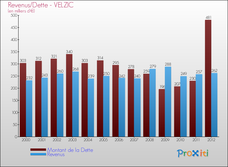 Evolution comparée de la dette et des revenus pour la commune de VELZIC de 2000 à 2012 Comparaison de la dette et des revenus pour VELZIC de 2000 à 2012