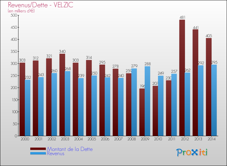 Evolution comparée de la dette et des revenus pour la commune de VELZIC de 2000 à 2014 Comparaison de la dette et des revenus pour VELZIC de 2000 à 2014