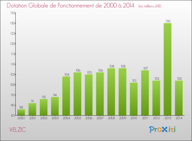 Evolution du montant de la Dotation Globale de Fonctionnement pour la commune de VELZIC de 2000 à 2014 Evolution du montant de la Dotation Globale de Fonctionnement pour VELZIC de 2000 à 2014