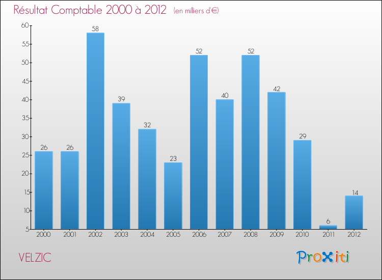 Evolution du résultat comptable pour la commune de VELZIC de 2000 à 2012 Evolution du résultat comptable pour VELZIC de 2000 à 2012