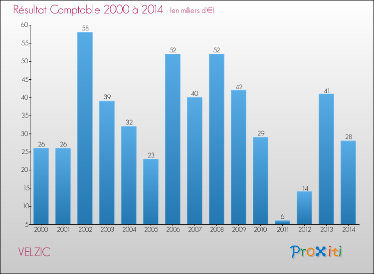 Evolution du résultat comptable pour la commune de VELZIC de 2000 à 2014 Evolution du résultat comptable pour VELZIC de 2000 à 2014