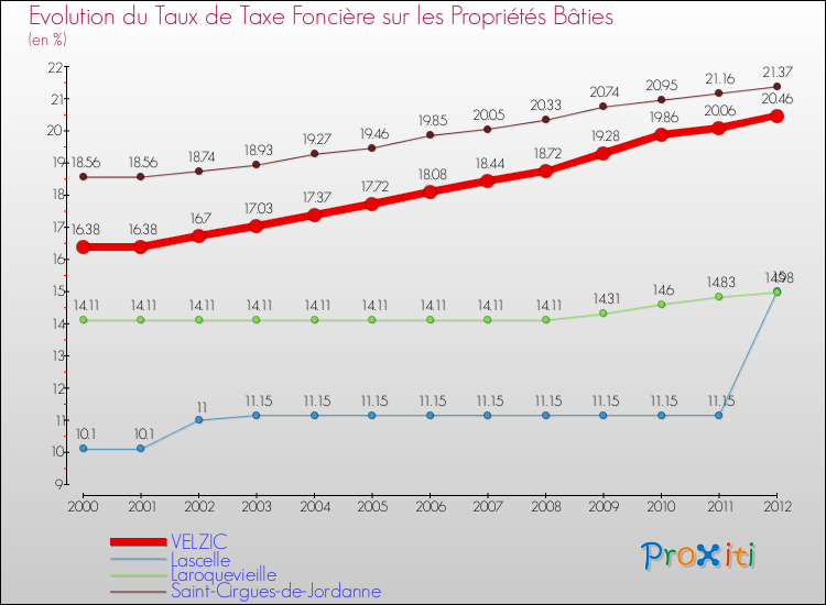 Evolution du taux de la taxe foncière sur le bati pour VELZIC et les communes proches de 2000 à 2012 Comparaison des taux de taxe foncière sur le bati pour VELZIC et les communes voisines de 2000 à 2012