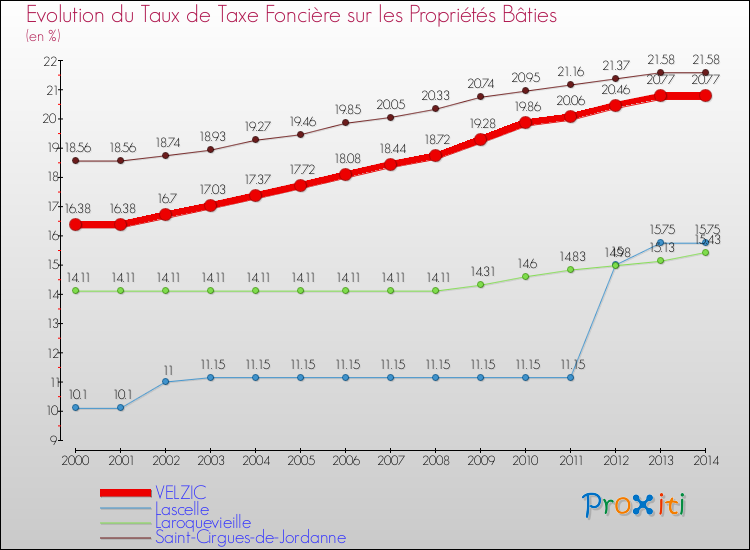 Evolution du taux de la taxe foncière sur le bati pour VELZIC et les communes proches de 2000 à 2014 Comparaison des taux de taxe foncière sur le bati pour VELZIC et les communes voisines de 2000 à 2014