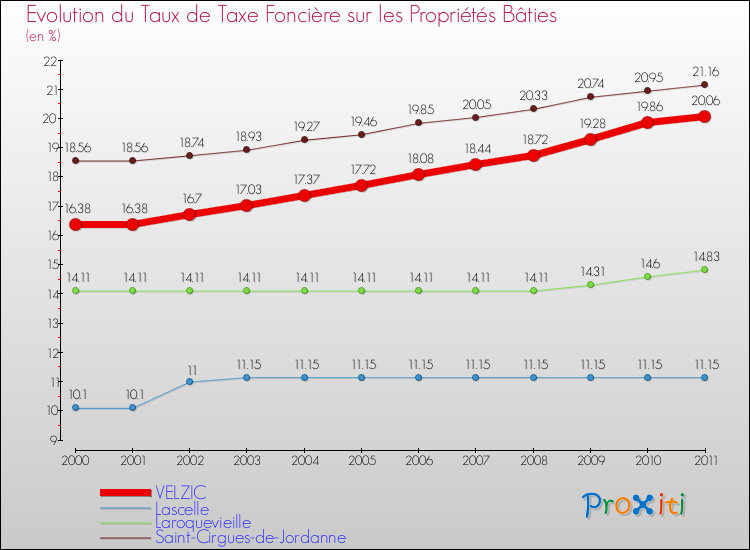 Evolution du taux de la taxe foncière sur le bati pour VELZIC et les communes proches Comparaison des taux de taxe foncière sur le bati pour VELZIC et les communes voisines