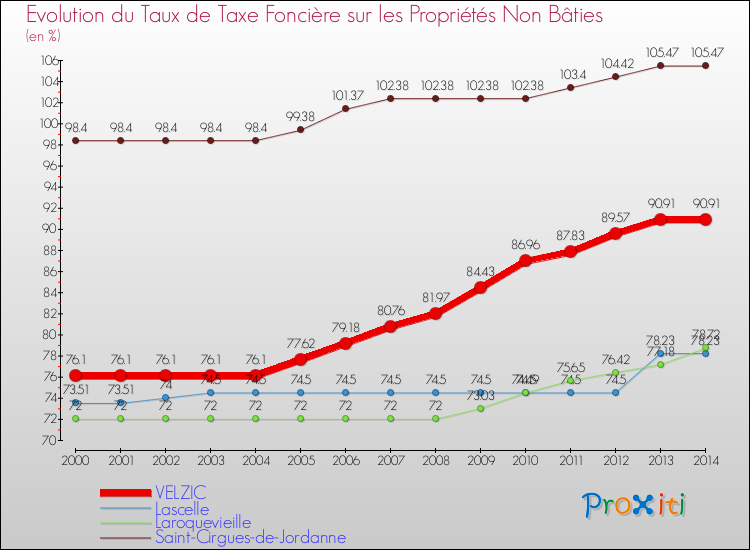 Evolution du taux de la taxe foncière sur les immeubles et terrains non batis pour VELZIC et les communes proches de 2000 à 2014 Comparaison des taux de la taxe foncière sur les immeubles et terrains non batis pour VELZIC et les communes voisines de 2000 à 2014