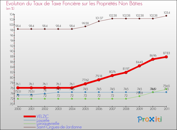 Evolution du taux de la taxe foncière sur les immeubles et terrains non batis pour VELZIC et les communes proches Comparaison des taux de la taxe foncière sur les immeubles et terrains non batis pour VELZIC et les communes voisines