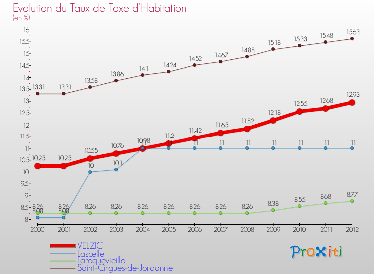 Evolution du taux de la taxe d'habitation pour VELZIC et les communes proches Comparaison des taux de la taxe d'habitation pour VELZIC et les communes voisines