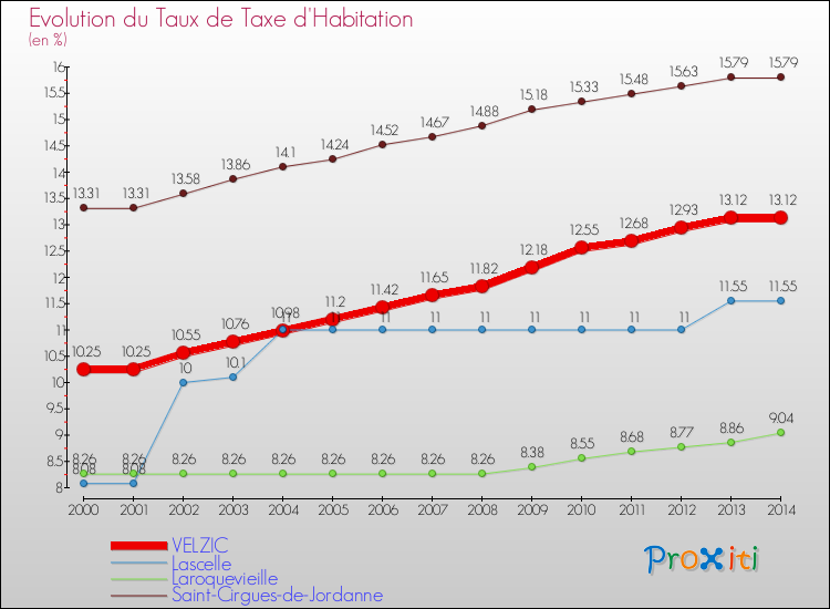 Evolution du taux de la taxe d'habitation pour VELZIC et les communes proches de 2000 à 2014 Comparaison des taux de la taxe d'habitation pour VELZIC et les communes voisines de 2000 à 2014