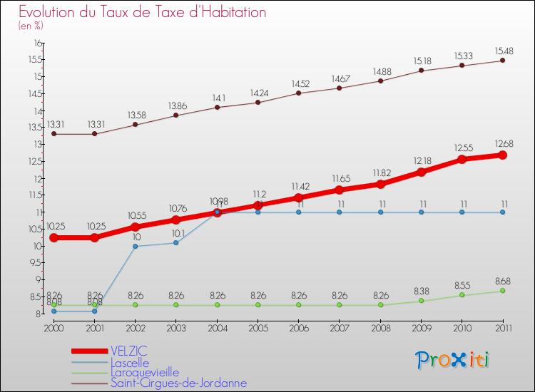Evolution du taux de la taxe d'habitation pour VELZIC et les communes proches Comparaison des taux de la taxe d'habitation pour VELZIC et les communes voisines