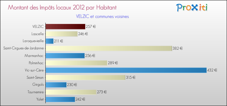Montant des impôts locaux par Habitant pour VELZIC et les communes proches Comparaison des impôts locaux par habitant pour VELZIC et les communes voisines