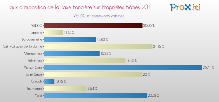 Taux d'imposition de la taxe foncière sur le bati 2011 pour VELZIC et les communes proches Comparaison des taux d'imposition de la taxe foncière sur le bati 2011 pour VELZIC et les communes voisines