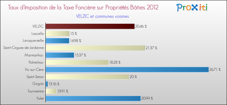 Taux d'imposition de la taxe foncière sur le bati 2012 pour VELZIC et les communes proches Comparaison des taux d'imposition de la taxe foncière sur le bati 2012 pour VELZIC et les communes voisines