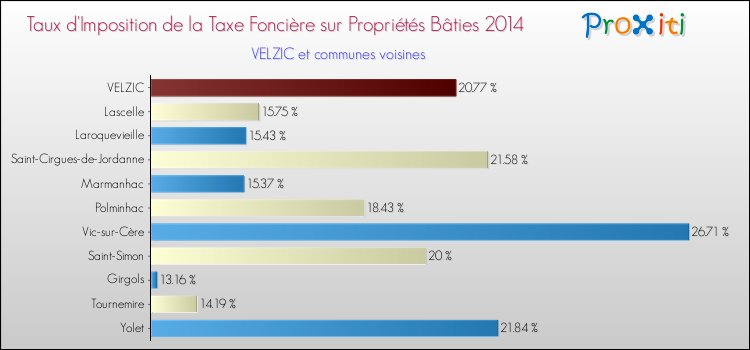 Taux d'imposition de la taxe foncière sur le bati 2014 pour VELZIC et les communes proches Comparaison des taux d'imposition de la taxe foncière sur le bati 2014 pour VELZIC et les communes voisines