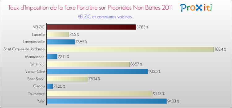 Taux d'imposition de la taxe foncière sur les immeubles et terrains non batis 2011 pour VELZIC et les communes proches Comparaison des taux d'imposition de la taxe foncière sur les immeubles et terrains non batis 2011 pour VELZIC et les communes voisines
