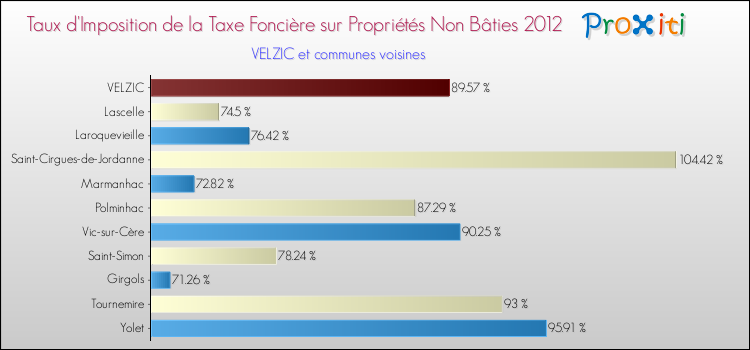 Taux d'imposition de la taxe foncière sur les immeubles et terrains non batis 2012 pour VELZIC et les communes proches Comparaison des taux d'imposition de la taxe foncière sur les immeubles et terrains non batis 2012 pour VELZIC et les communes voisines
